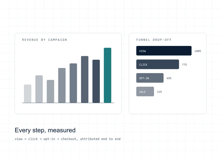 Schematic showing revenue by campaign as a bar chart beside a funnel drop-off breakdown by step
